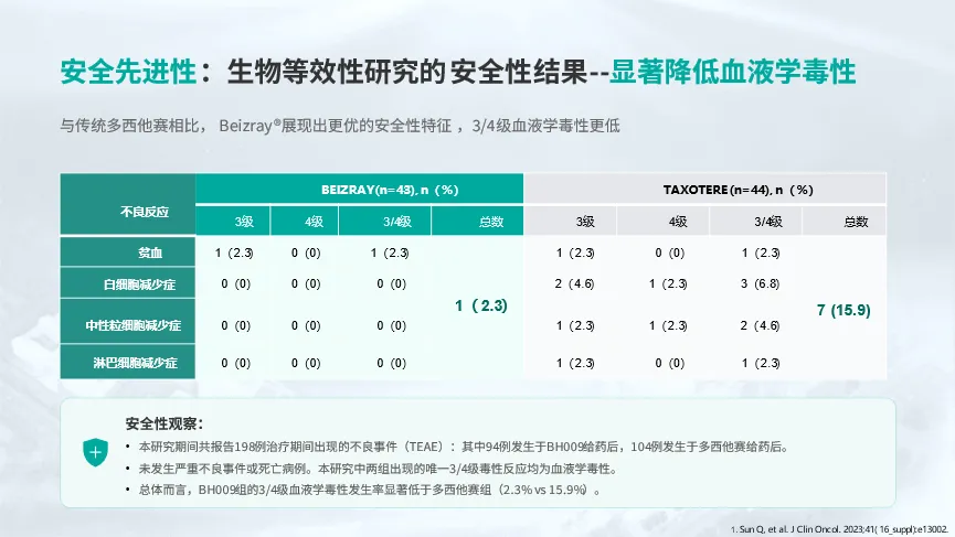 Beizray Phase I dose-escalation study in head/neck and ovarian cancer &mdash; feasibility and tolerability vs traditional docetaxel